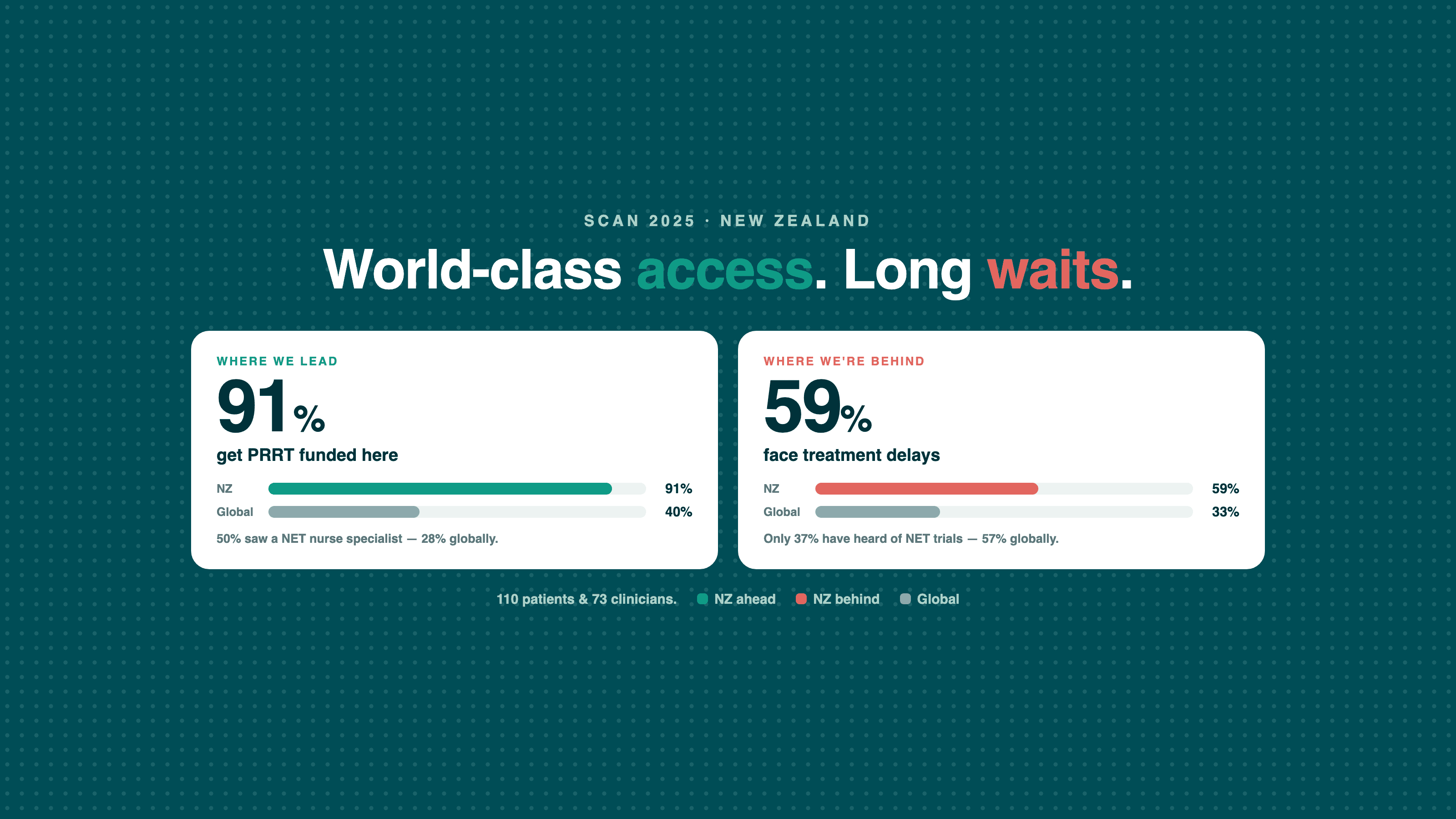SCAN 2025: New Zealand leads on access, but patients still wait